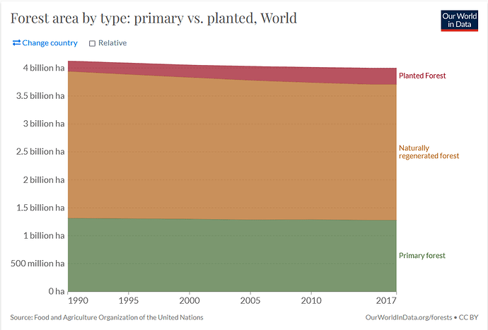 Forest area - Our World in Data — Mozilla Firefox