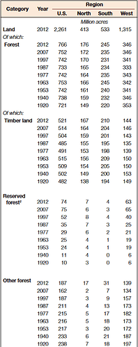 U.S. Forest Resource Facts and Historical Trends -