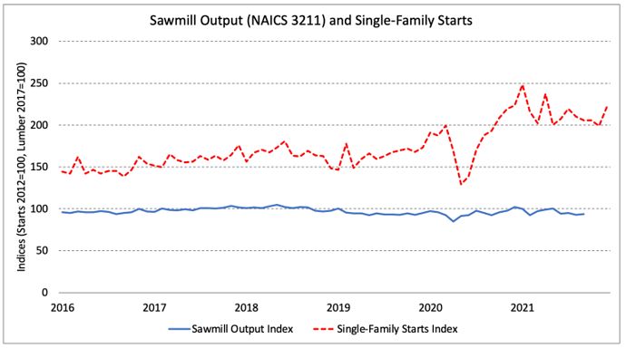 NA Sawmill Output Starts 2021