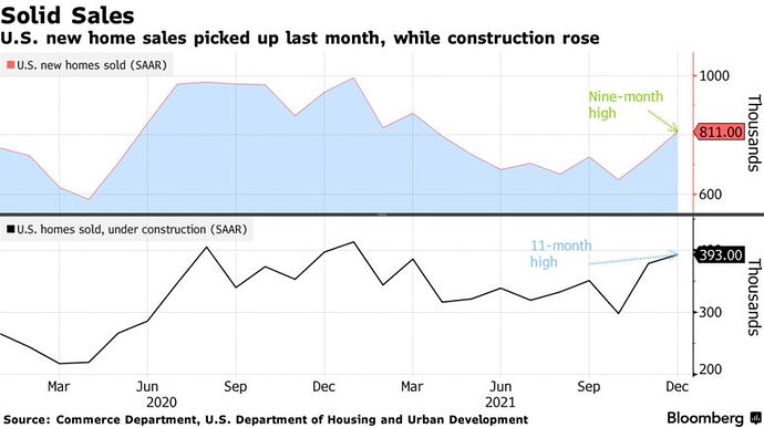 U.S. new home sales picked up last month, while construction rose