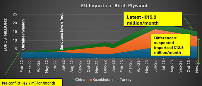 Though officially banned, Russian exports of plywood have been routed to E.U. buyers via intermediaries like China, Kazakhstan, and Turkey since the war began.