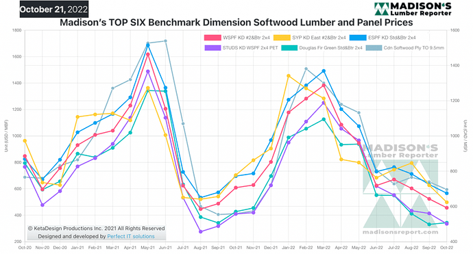 Madison's Softwood Lumber Benchmark green and KD Construction Framing Dimension Softwood Lumber Prices: October 2022