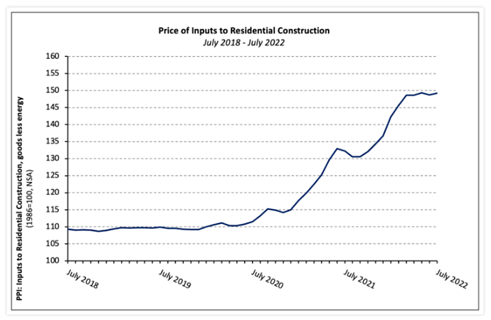 Price of Inputs to Residential Construction 2020-08