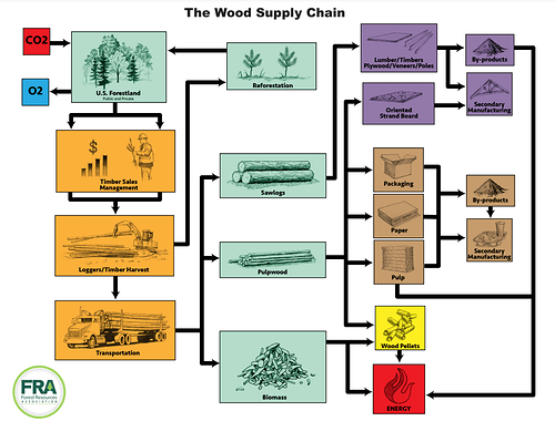 Wood Supply Chain Schematic screen shot