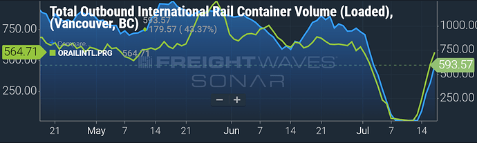a chart of rail moves from Vancouver and Prince Rupert