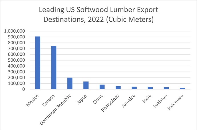 US Softwood Lumber Exports by country in m3