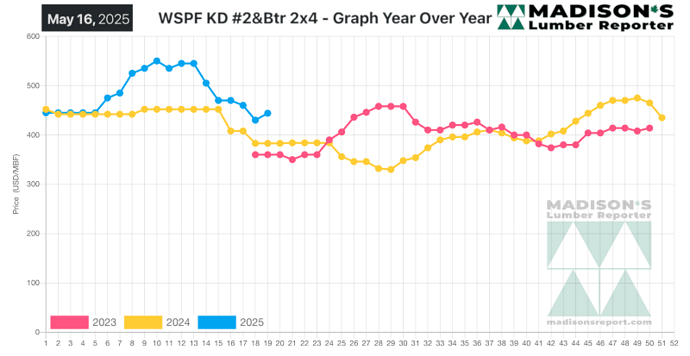 Madison's May 16, 2025 - Graph