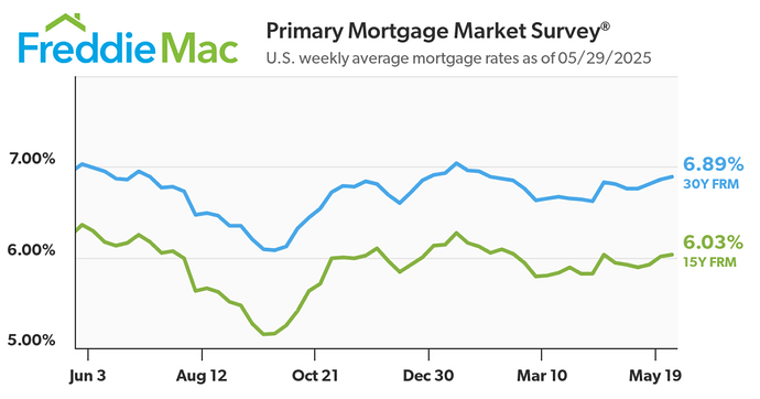 Freddie Mac - 5/29/25