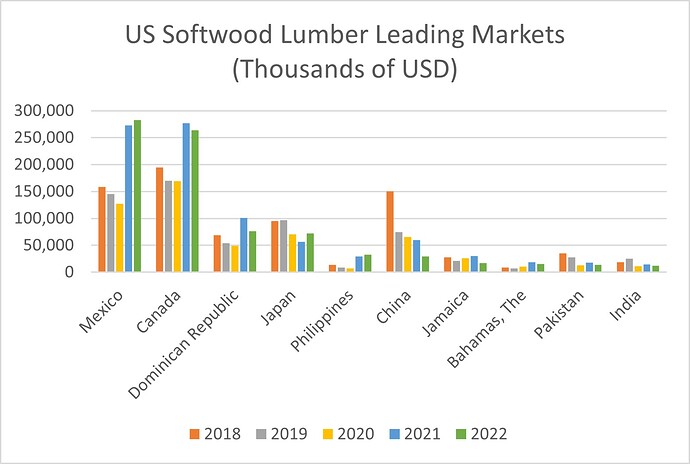 US Softwood Lumber Exports by country in $