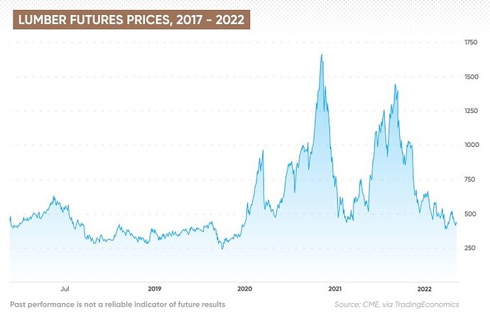 Lumber futures prices, 2017 - 2022