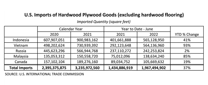 hardwood plywood imports