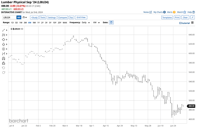 A graph on a screen Description automatically generated