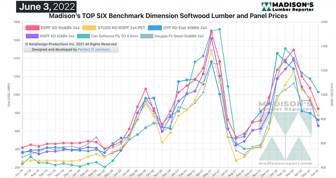Madison's Softwood Lumber Benchmark green and KD Construction Framing Dimension Softwood Lumber Prices JUNE 2022