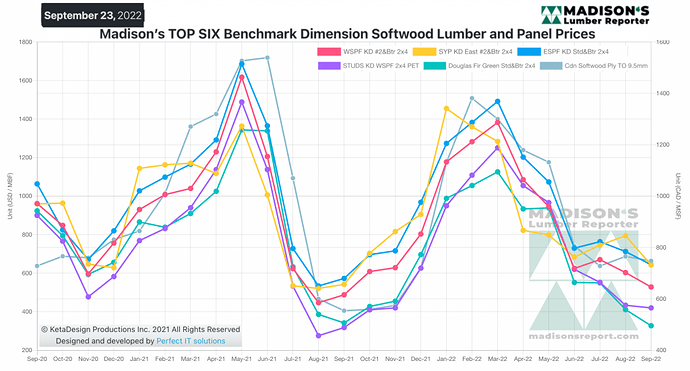Madison's Softwood Lumber Benchmark green and KD Construction Framing Dimension Softwood Lumber Prices: September 2022