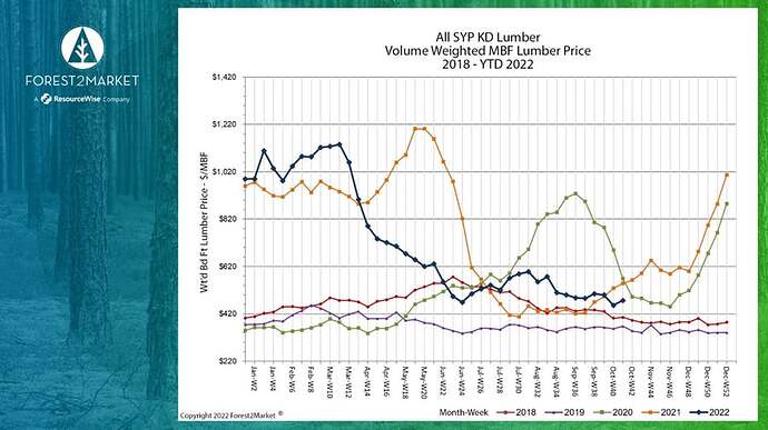 Line chart detailing weekly southern yellow pine lumber prices from 2018 - 2022.