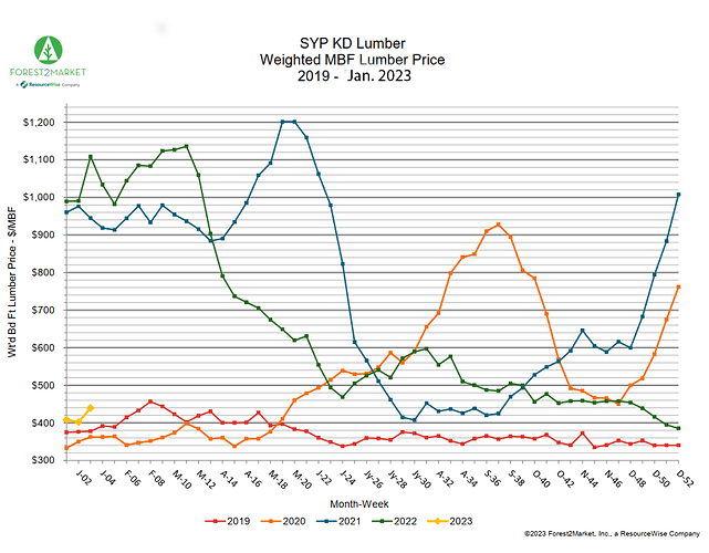 Line graph on SYP data, 2019 to Jan. 2023. Numbers are low for 2023 to start.