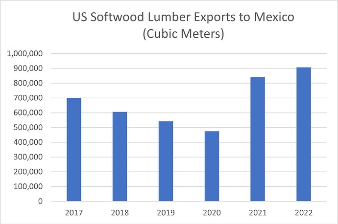 US Softwood Lumber Exports to Mexico in m3
