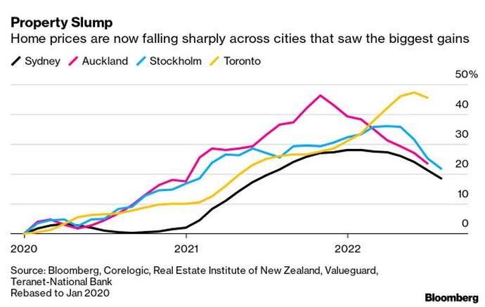 relates to A Global Housing Bust Looms