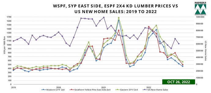 WSPF-SYP-ESPF-2x4 Softwood Lumber Prices-2year OCT, US-New Home Sales SEPT 2022