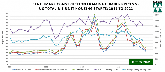 WSPF-SYP-ESPF-2x4 Softwood Lumber Prices-2 year OCT, US Housing 1-Unit STARTS & PERMITS: SEPT 2022
