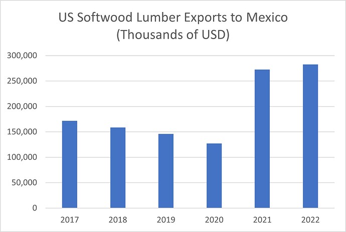 US Softwood Lumber Exports to Mexico in $