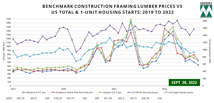 WSPF-SYP-ESPF-2x4 Softwood Lumber Prices-2 year-US Housing 1-Unit STARTS & PERMITS: AUG 2022