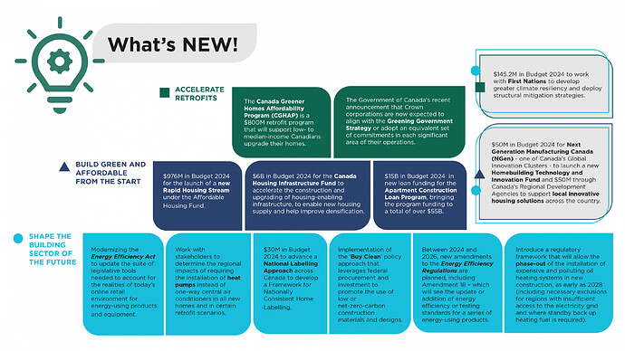 Infographic to illustrate new federal initiatives from the CGBS.