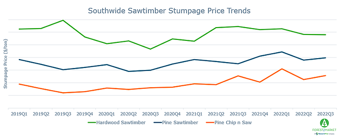 Graph illustrating southwide sawtimber stumpage price trends.
