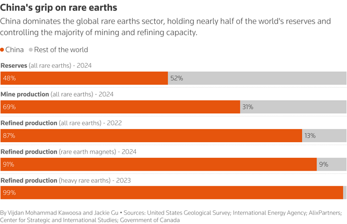 Chart shows China's share in the global rare earths reserves and mining and refining production.