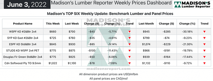 Madison's Softwood Lumber Benchark green and KD Construction Framing Dimension Softwood Lumber and Panel Prices JUNE 2022