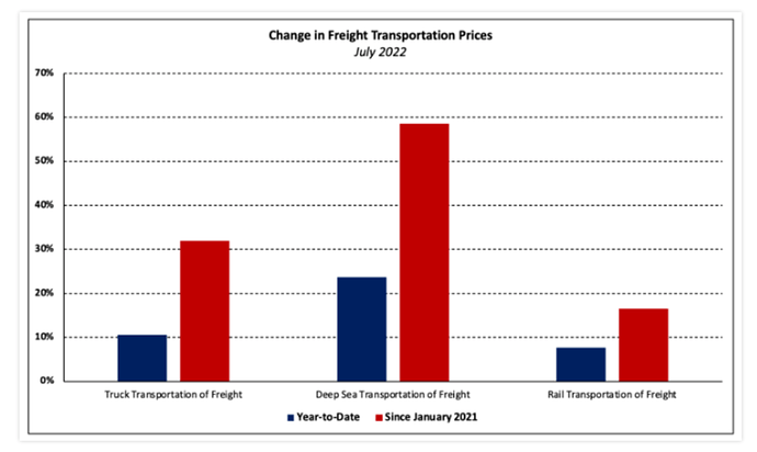 NAHB Freight Transportation 2022-08
