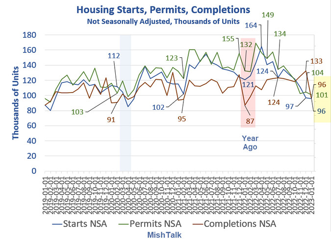 Unadjusted Starts, Permits, Completions, Chart by Mish