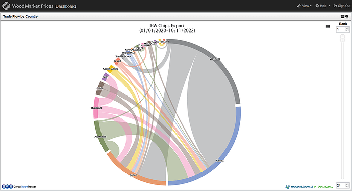 Trade flow wheel for HW chips exports showing connections between countries.