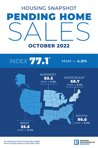 Pending home sales snapshot Oct 2022