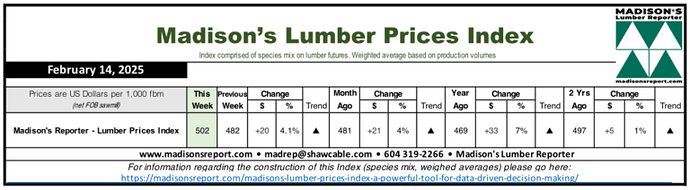 Madison's Lumber Price Index, 2/17/25