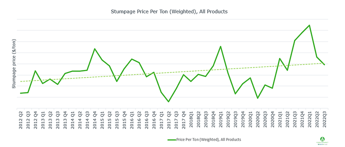 Graph illustrating stumpage price per ton for all products.