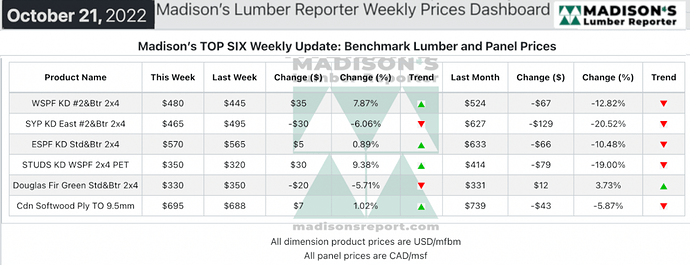 Madison's Madison's Softwood Lumber Benchark green and KD Construction Framing Dimension Softwood Lumber and Panel Prices: October 2022Softwood Lumber Benchark green and KD Construction Framing Dimension Softwood Lumber and Panel Prices: September 2022