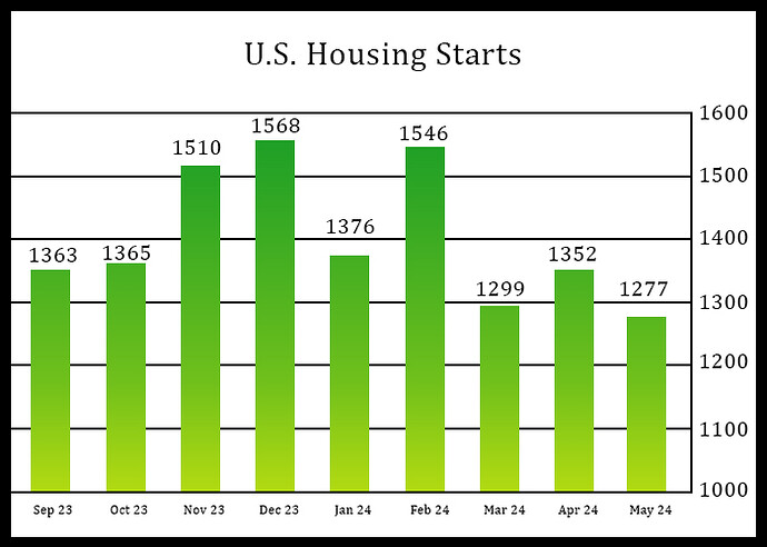 ushousingstarts-20062024-lt
