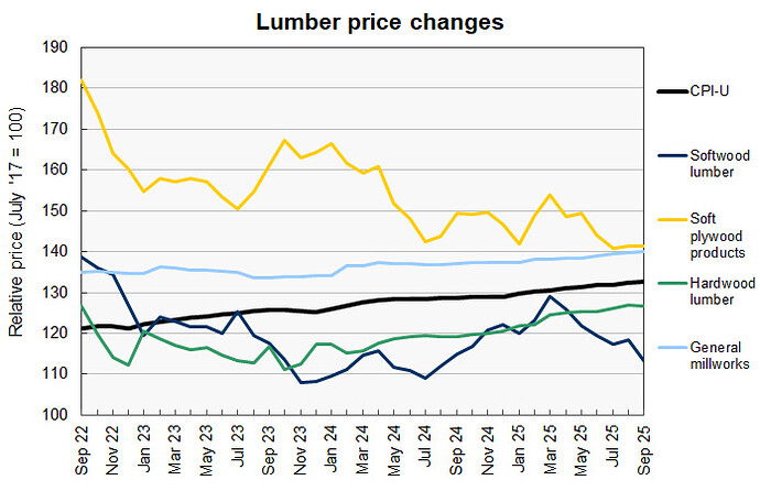 construction materials price history for lumber prices