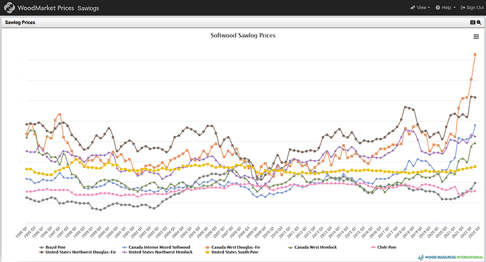 Line chart of softwood sawlog prices from multiple countries, 1995-2022