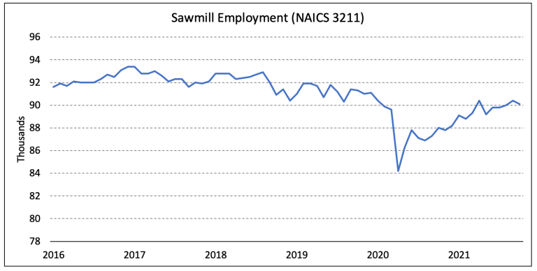NA Sawmill Employment 2021