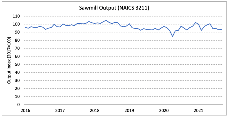 NA Sawmill Output 2021