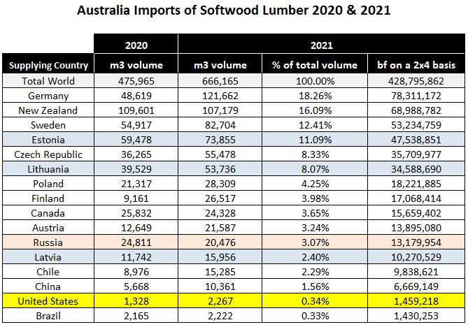 Australia global softwood lumber import stats 2020 and 2021