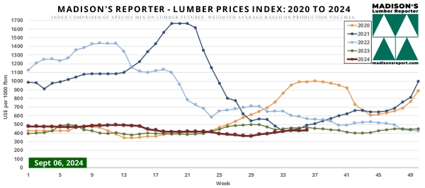 Madison.LumberPriceIndexChart9.6.24