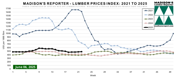 Madison.LumberPriceIndexChart6.9.25