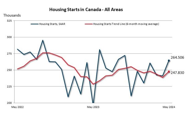 Housing Starts in Canada - All Areas (CNW Group/Canada Mortgage and Housing Corporation (CMHC))