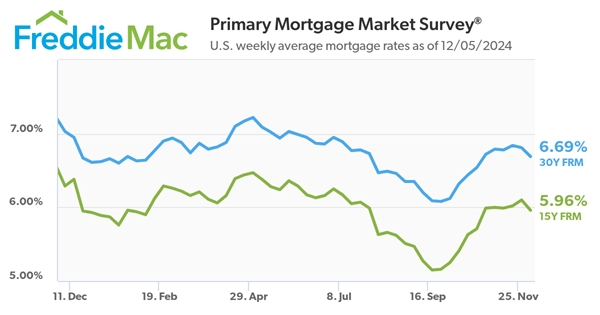 Freddie Mac Primary Mortgage Market_12.5.24