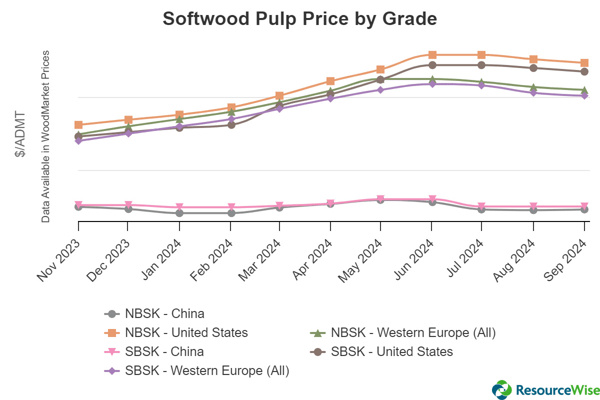 Line graph of softwood pulp prices by grade.