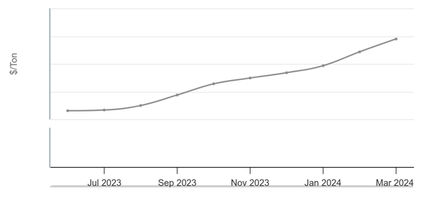 Graph illustrating US fiber price trend.