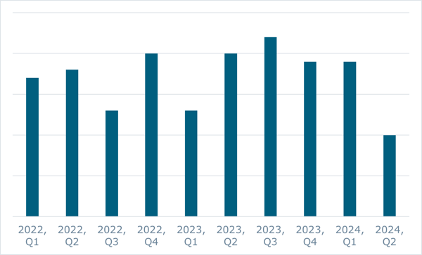 Bar graph of the number of pulp and paper mill closures since 1Q 2022.